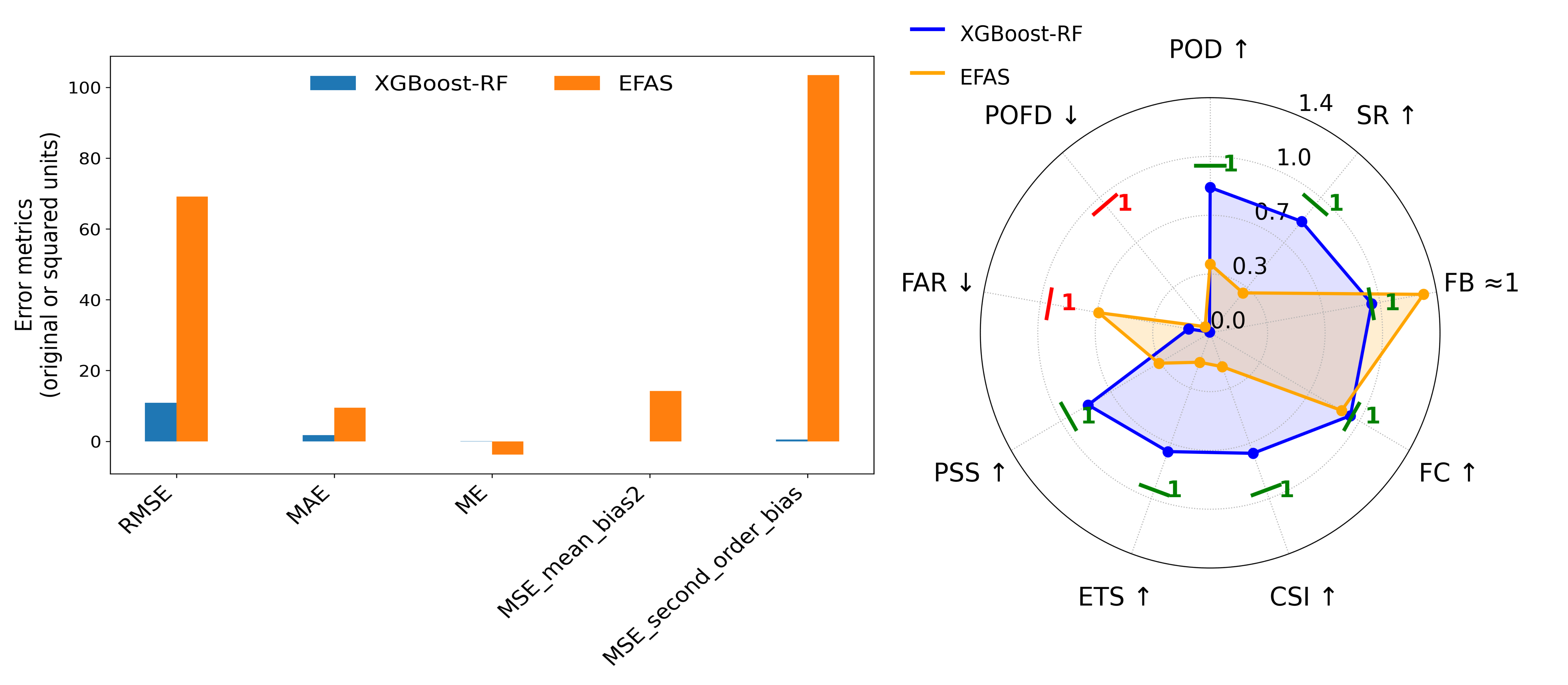 The XGBoost-RF model demonstrates superior hydrological forecasting performance compared to the EFAS benchmark, as evidenced by improved continuous error metrics <span class="katex-eq" data-katex-display="false">RMSE, MAE, ME, MSE</span> and binary verification scores (POD, POFD, SR, FAR, FB, FC, CSI, ETS, PSS) displayed in a radar plot.