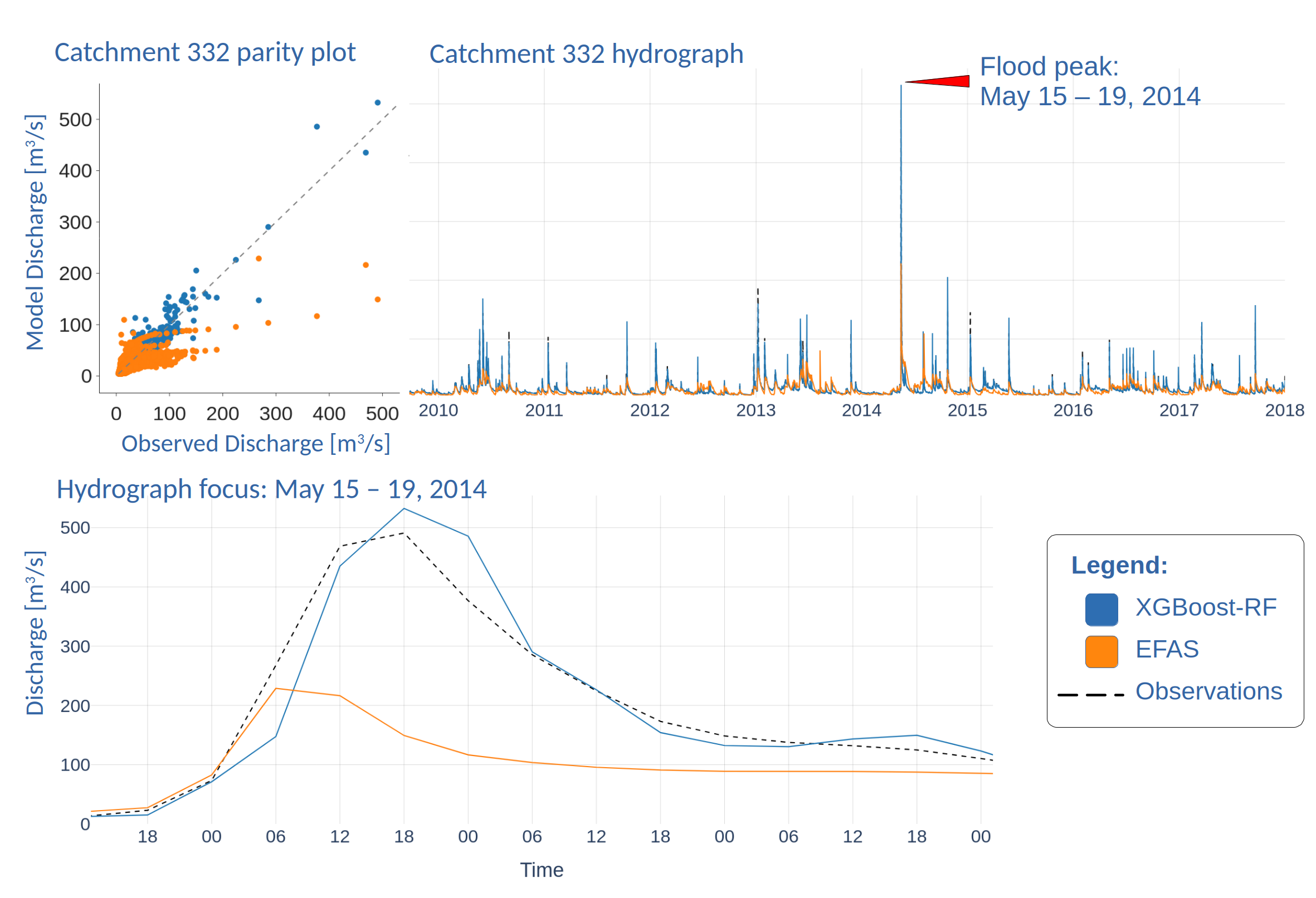 A comparative analysis of XGBoost-RF (blue) and EFAS (orange) hydrological forecasts for the LamaH-CE watershed (ID 332) from 2010-2018 demonstrates parity between modeled and observed flows, with a rare peak flow event on May 16, 2014-comparable to the record peak at the Windpassing river gauge-highlighted to illustrate the model's performance during extreme conditions.