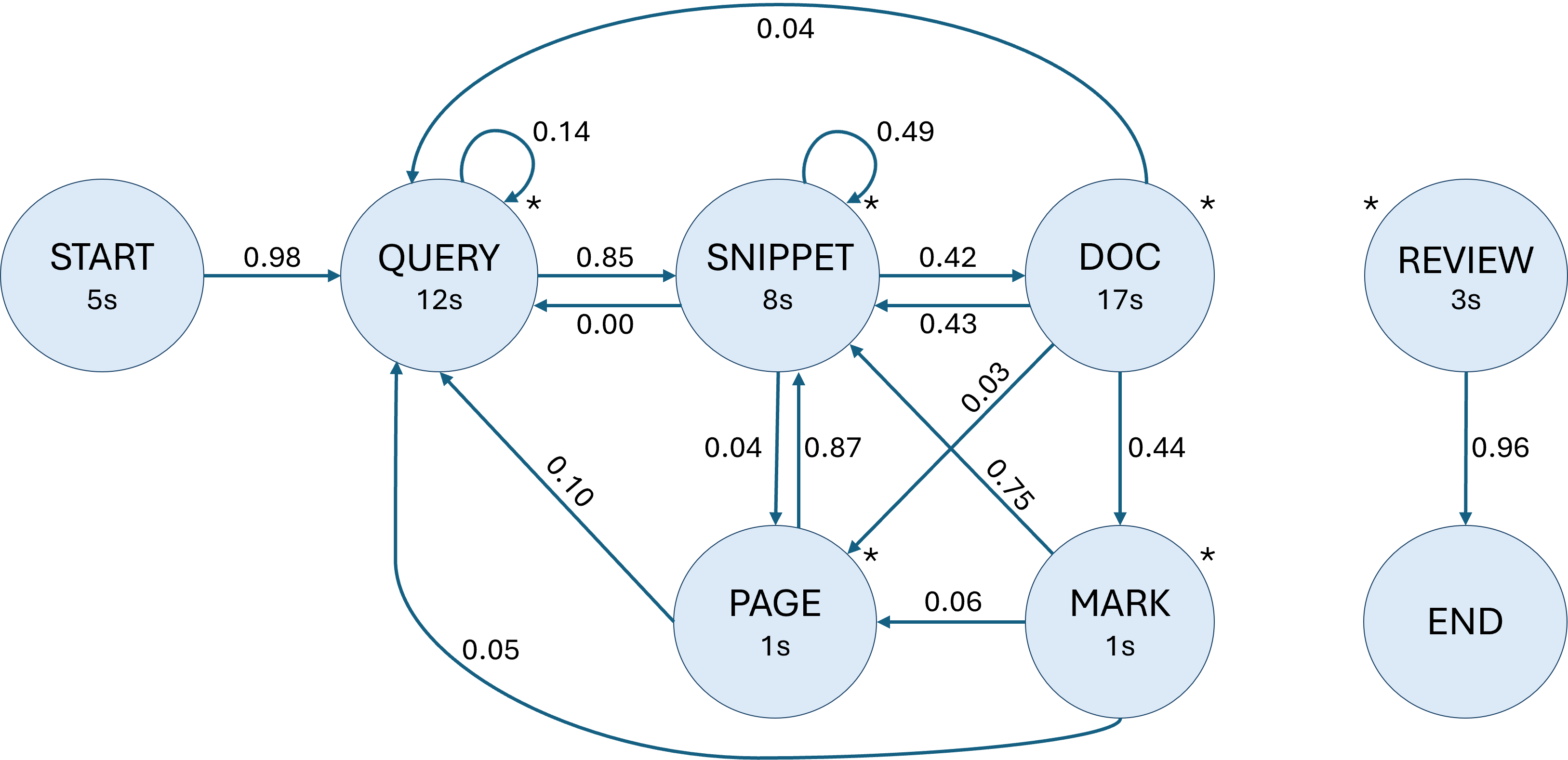Марковская модель взаимодействия с пользователем отображает вероятности переходов между состояниями и среднее время пребывания в каждом из них, при этом переходы, начинающиеся и заканчивающиеся в состоянии REVIEW, опущены для наглядности, а состояния MARK и PAGE имеют условную длительность в 1 секунду.