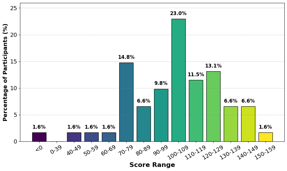 Анализ выборки пользователей (N = 61) показал разнообразие демографических признаков и уровня опыта, представленных в исследовании.