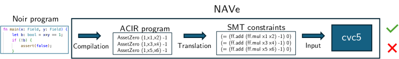 The NAVe formal verifier provides a framework for rigorous analysis, dissecting system behavior to expose vulnerabilities and ensure dependable operation through exhaustive state-space exploration.