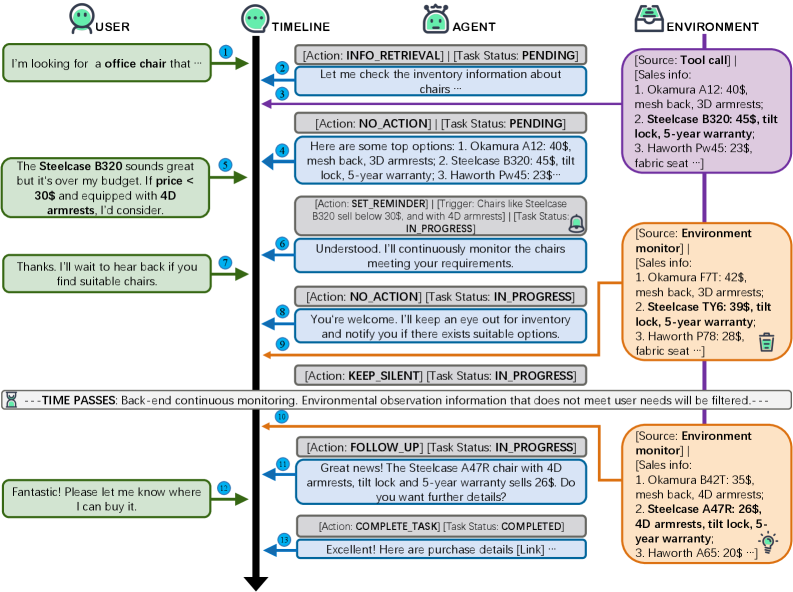A task-oriented dialogue system operates across distinct phases-initial user engagement spanning the first eight turns, a period of user inactivity over the ninth and tenth, and subsequent re-engagement extending from the eleventh to the thirteenth turn-demonstrating a structured temporal dynamic inherent in conversational interaction.