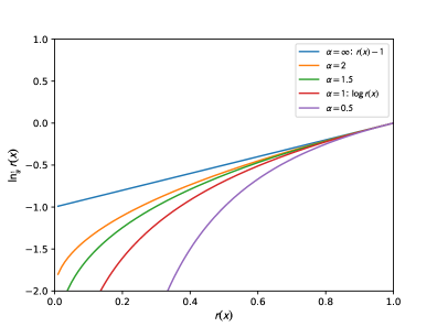 График функции [latex]g_{\alpha}(x,r) = \ln_{1/\alpha} r(x)[/latex] демонстрирует зависимость между параметром [latex]r(x)[/latex] и переменной α, представляя собой логарифмическую связь, определяющую характер взаимодействия между ними.