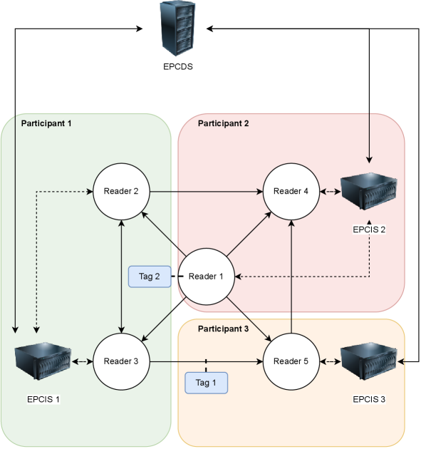 An RFID-enabled traceability model establishes a system for monitoring and documenting the lifecycle of components, acknowledging that all systems inevitably degrade and that effective tracking facilitates graceful aging rather than abrupt failure.
