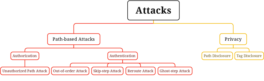 This taxonomy categorizes path-based attacks, providing a structured overview of vulnerabilities exploiting sequential pathways.