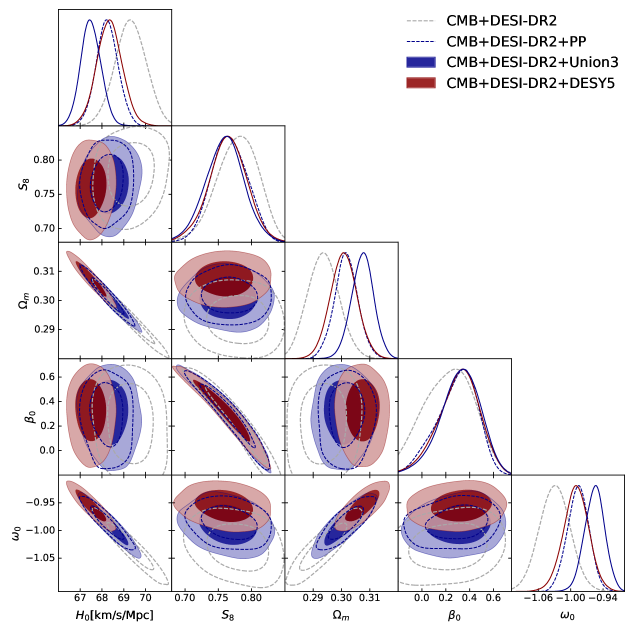 Анализ апостериорных распределений параметров модели для различных наборов данных демонстрирует 68% и 95% доверительные интервалы, позволяющие оценить точность определения параметров.
