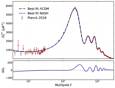 Совместный анализ данных CMB, DESI-DR2 и DESY5 позволяет сравнить расширение Вселенной, выраженное через <span class="katex-eq" data-katex-display="false">H(z)/(1+z)</span>, для моделей ΛCDM и NASH, а также сопоставить их предсказания относительно спектра температурных анизотропий, выявляя относительные отклонения между этими моделями и демонстрируя, как эти данные ограничивают космологические параметры.