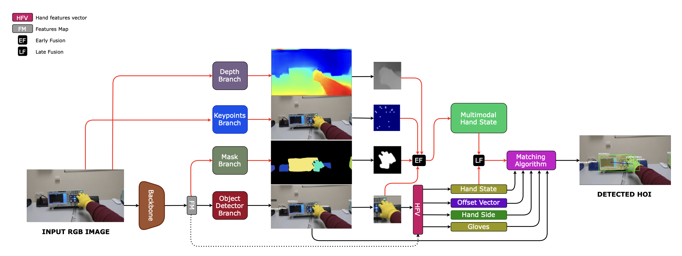 Архитектура GloVeGo-Net объединяет RGB-изображения с картами поз, глубиной и масками посредством раннего (EF) и позднего (LF) объединения, для получения финальных кватернов EHOI.
