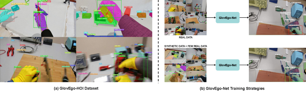 Набор данных GlovEgo-HOI, включающий синтетические и реальные изображения с дополненными средствами индивидуальной защиты, позволяет модели GlovEgo-Net достигать превосходного понимания контактных состояний благодаря стратегии предварительного обучения на синтетических данных и последующей тонкой настройке на реальных, в то время как обучение исключительно на реальных данных быстро достигает насыщения, ограничивая точность обнаружения взаимодействий в сложных промышленных сценариях.