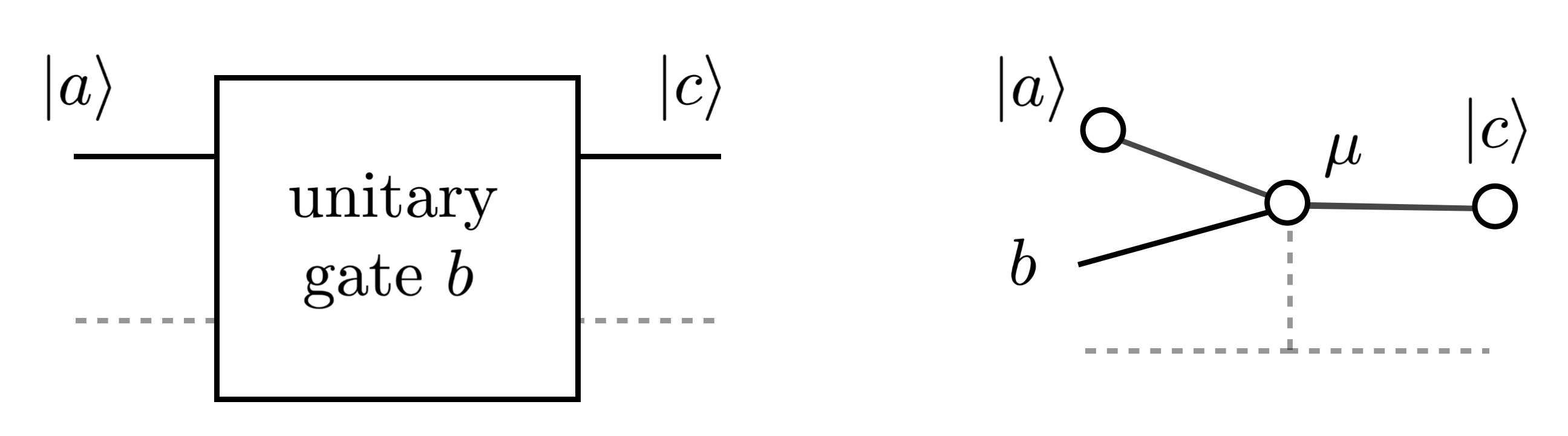 В то время как унитарный гейт действует обратимо в фиксированном суперселекционном секторе, его слияние с дефектом определяет квантовый канал, операторы Крауса которого соответствуют соединениям, отображающим входной сектор в допустимые выходные, а сохранение метки канала обеспечивает обратимое вложение в большее гильбертово пространство, в то время как её отбрасывание приводит к сохраняющему след, но не унитарному отображению на физическое гильбертово пространство.