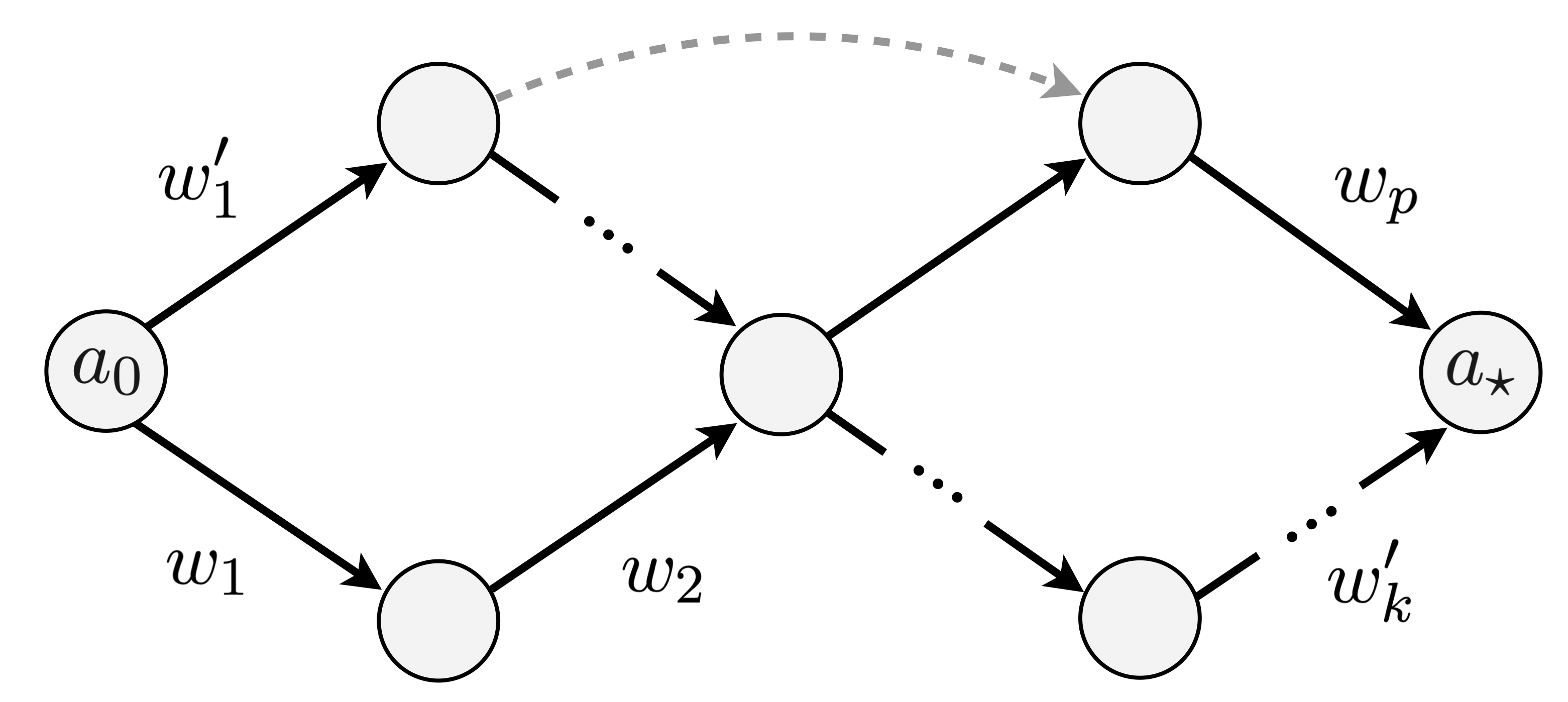 Схема графа суперселекционных секторов демонстрирует, что оптимизация цепей сводится к задаче поиска кратчайшего пути, где вершины представляют сектора, направленные ребра - допустимые операции слияния, а вес каждого ребра отражает стоимость соответствующего квантового гейта <span class="katex-eq" data-katex-display="false">w_{i}</span>, что позволяет найти оптимальную последовательность слияний между начальным и целевым секторами при минимальных затратах.