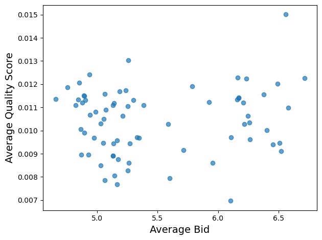 The distribution reveals a clear relationship between average bid and quality score, suggesting that higher quality scores correlate with increased bidding amounts, potentially indicating a willingness to pay a premium for superior performance.