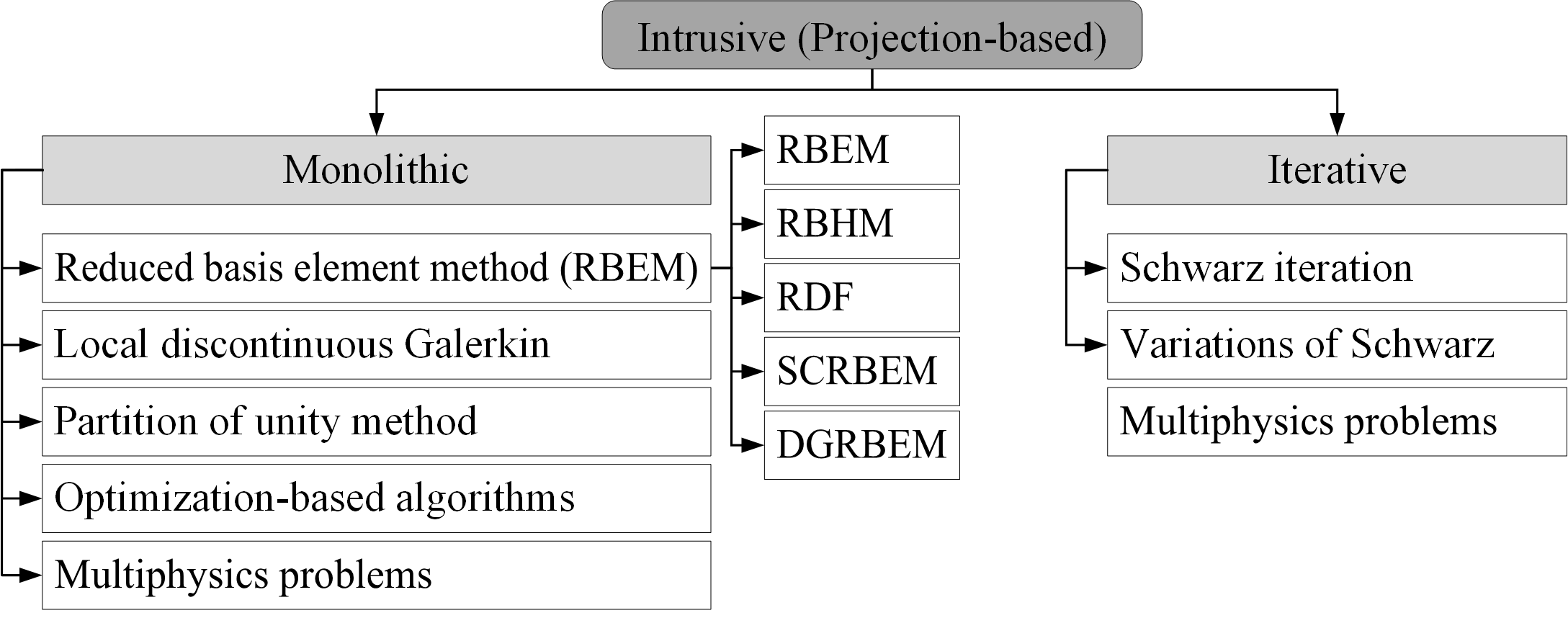 На рисунке представлена классификация интрузивных методов, включающая гибридный метод сниженного базиса (RBHM), метод сниженного базиса, декомпозицию области и метод конечных элементов (RDF), а также метод конечных элементов сниженного базиса типа «разрывный Галеркин» (DGRBEM).