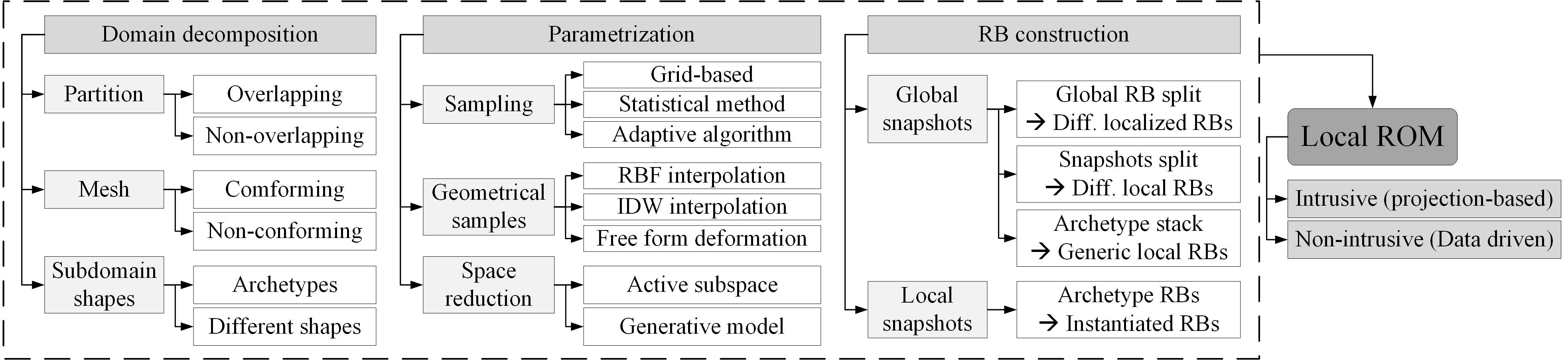 Процедуры и классификация предварительных этапов построения сокращенных порядковых моделей включают в себя методы радиальных базисных функций (RBF) и обратного взвешивания по расстоянию (IDW).