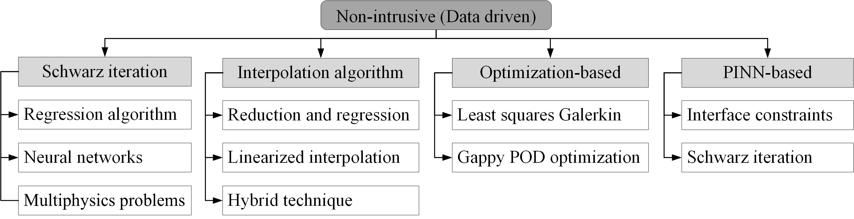 Методы, управляемые данными, классифицируются, включая сети, информированные физическими данными (<span class="katex-eq" data-katex-display="false">PINN</span>), как важный подход в данной области.