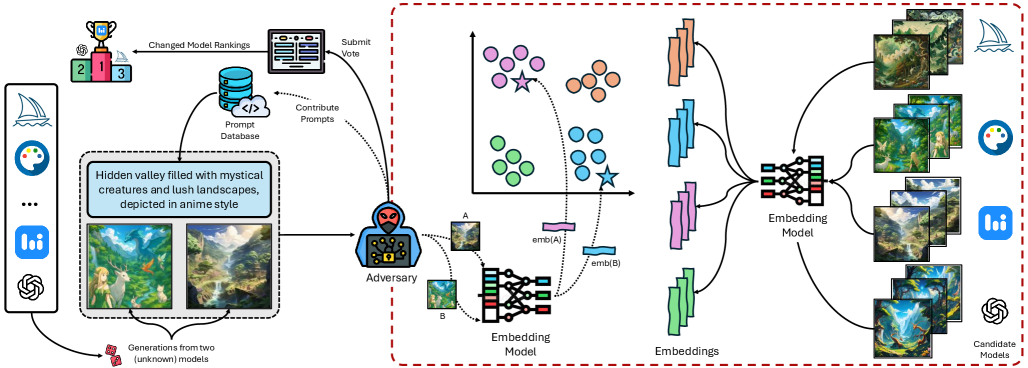 A system leverages voting-based leaderboards, an adversarial deanonymization pipeline, and model-specific clustering within embedding spaces to establish a comprehensive framework for analyzing and potentially compromising user privacy.