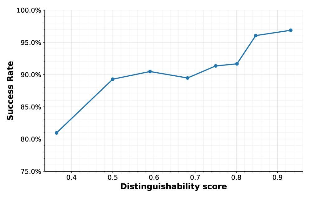 The success rate of deanonymization attacks increases with higher distinguishability scores, validating the metric as a predictor of attack performance.