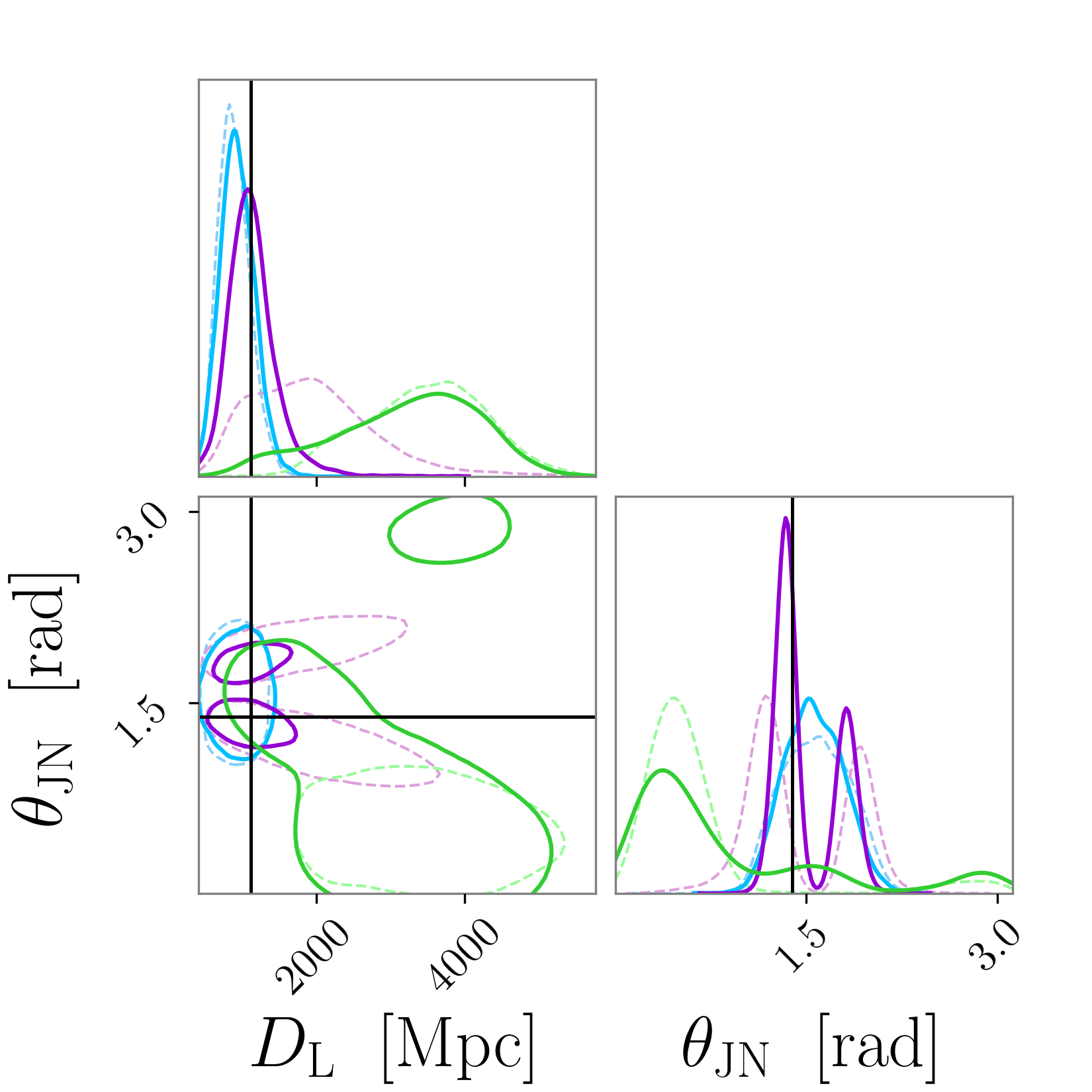 Analysis of simulated gravitational wave signals successfully reproduces the waveform systematics observed in GW231123, demonstrating the ability to accurately estimate parameters like total mass, mass ratio, spin magnitudes <span class="katex-eq" data-katex-display="false">\chi_{eff}</span> and <span class="katex-eq" data-katex-display="false">\chi_{p}</span>, luminosity distance, and inclination even in the absence of detector noise.