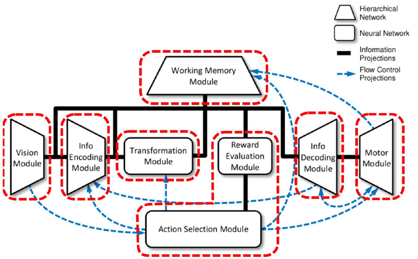 The Spaun 2.0 model architecture was distributed across 7 GPUs, with each red box representing a component executing on a dedicated processing unit (based on Choo [2018]).