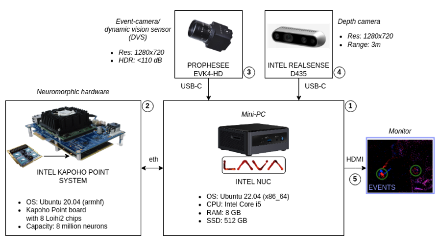 The hardware architecture facilitates real-time tracking of a neuromorphic hand, acknowledging that even the most advanced systems are subject to the inevitable processes of change and refinement over time.