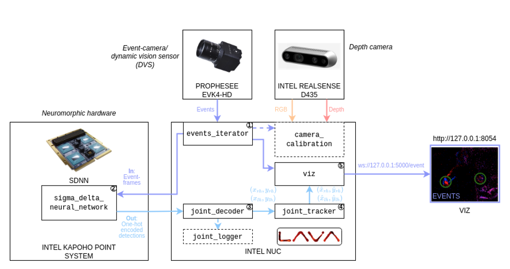 The software layer enables neuromorphic hand tracking by integrating perception, control, and learning modules.