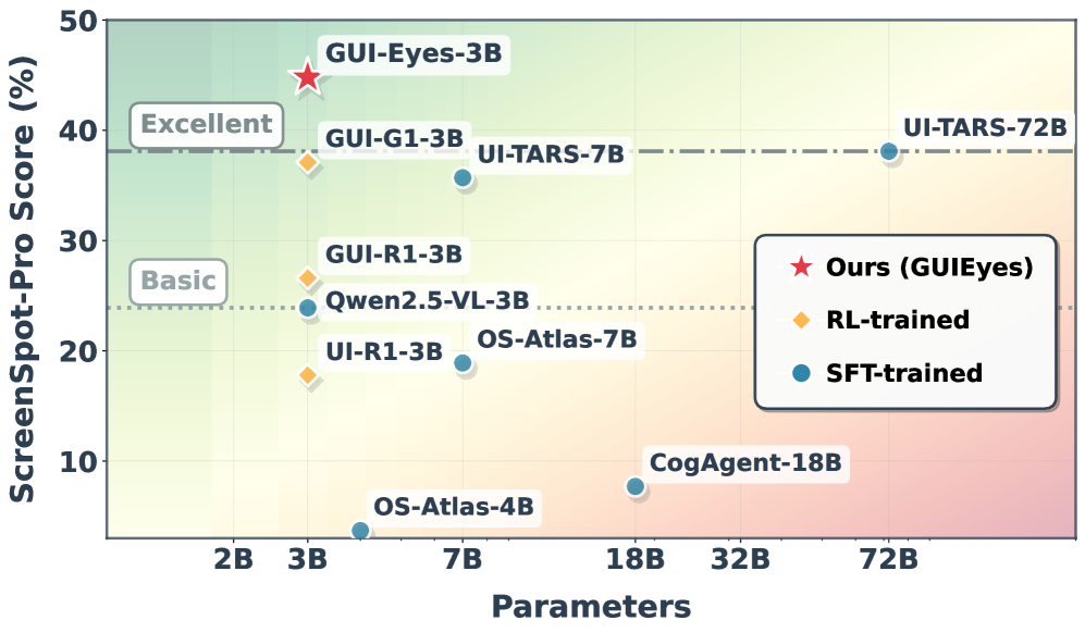Наш метод демонстрирует передовые результаты в понимании пользовательского интерфейса на бенчмарке ScreenSpot-Pro, обеспечивая значительное улучшение масштабируемости.