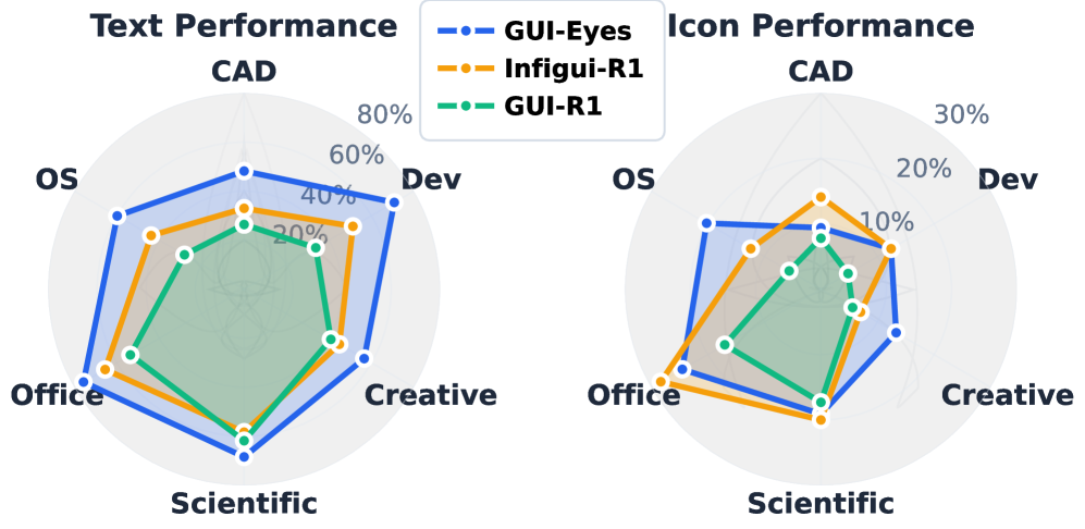 Сравнительный анализ точности привязки к экрану моделей GUI-Eyes-3B, Infigui-R1-3B и GUI-R1-3B на наборе данных ScreenSpot-Pro показывает, что все три модели демонстрируют сопоставимую производительность как для текстовых, так и для иконографических запросов.