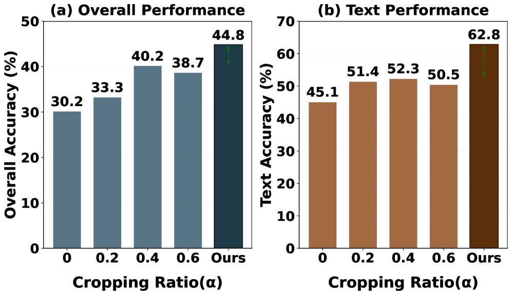Исследование абляции показывает, что динамическое обучение стратегии кадрирования с помощью GUIEyes-3B (α ∈ {0.2, 0.4, 0.6}) превосходит стратегии с фиксированным коэффициентом кадрирования и полное отсутствие использования инструментов (α = 0) в ScreenSpot-Pro.
