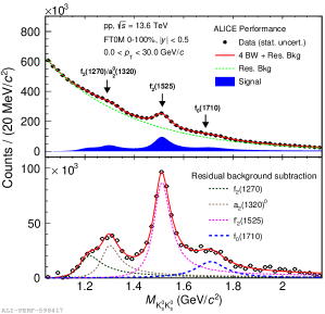 The distributions of [latex]\pi^+ \pi^-[/latex] and [latex]K_S^0 K_S^0[/latex] pairs are modeled with relativistic Breit-Wigner functions to identify resonance peaks, while a smoothly varying function accounts for residual background, effectively distinguishing signal from noise in the data.