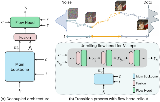 Предложенный метод TMD использует разделенную архитектуру, в которой основная сеть обрабатывает зашумленный образец <span class="katex-eq" data-katex-display="false"> \bm{x}_t </span>, временную метку <span class="katex-eq" data-katex-display="false"> t </span> и текстовое условие <span class="katex-eq" data-katex-display="false"> c </span> для получения основных признаков <span class="katex-eq" data-katex-display="false"> \bm{m}_t </span>, которые затем используются для предсказания менее зашумленной целевой переменной <span class="katex-eq" data-katex-display="false"> \bm{y}_r </span> из более зашумленной <span class="katex-eq" data-katex-display="false"> \bm{y}_s </span> посредством последовательных переходов и итеративного применения flow head.