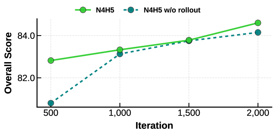 Включение механизма rollouts в процесс обучения TMD обеспечивает более быструю сходимость и повышение общей оценки VBench по сравнению с обучением без rollouts.
