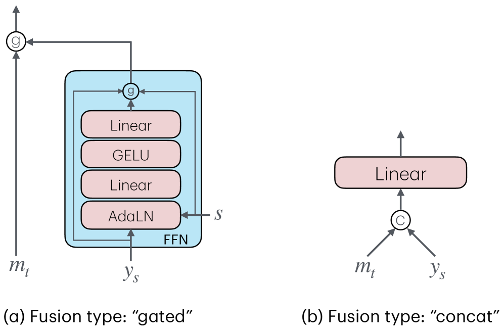 Для объединения признаков основной сети [latex] \bm{m}({\bm{x}},t) [/latex] с входными данными потоковой головки [latex] \bm{y}_{s} [/latex] используются два механизма: 
