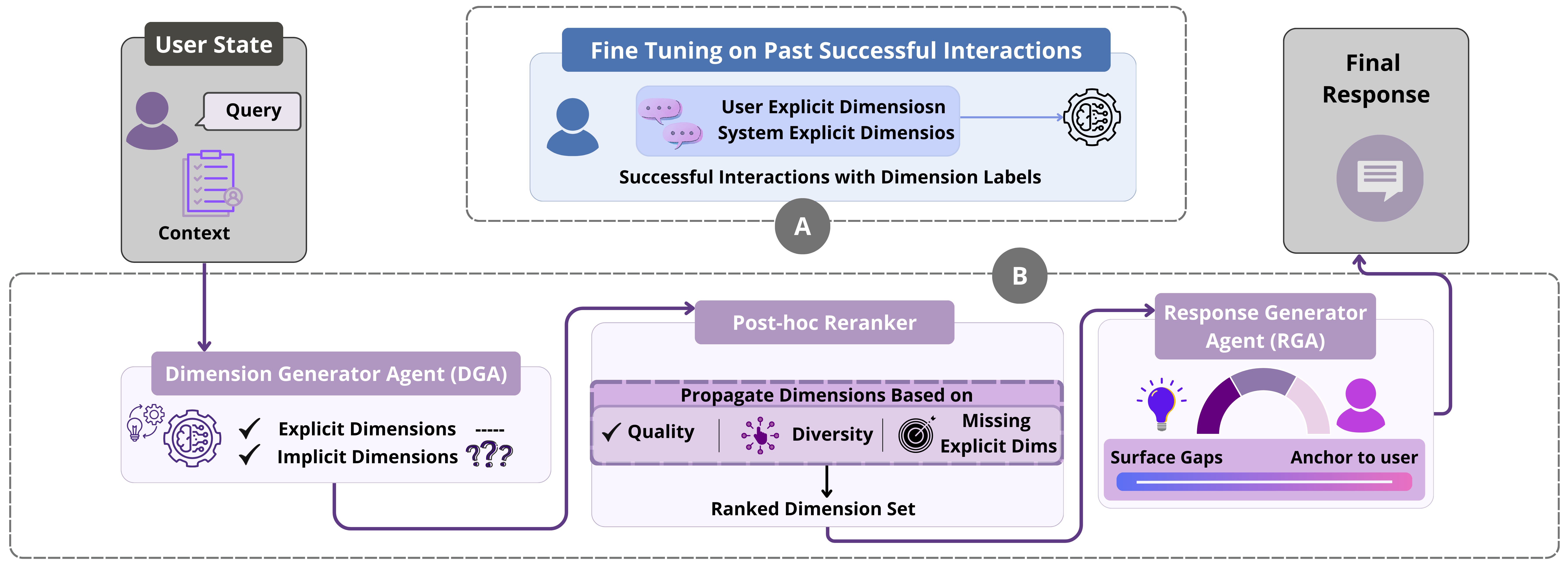 The Proper framework learns task-specific interaction priors during training by fine-tuning a Dimension Generating Agent (DGA) on successful interactions, and then utilizes the DGA at inference to identify and integrate relevant dimensions into a response, balancing proactive behavior with user intent via a post-hoc reranker.