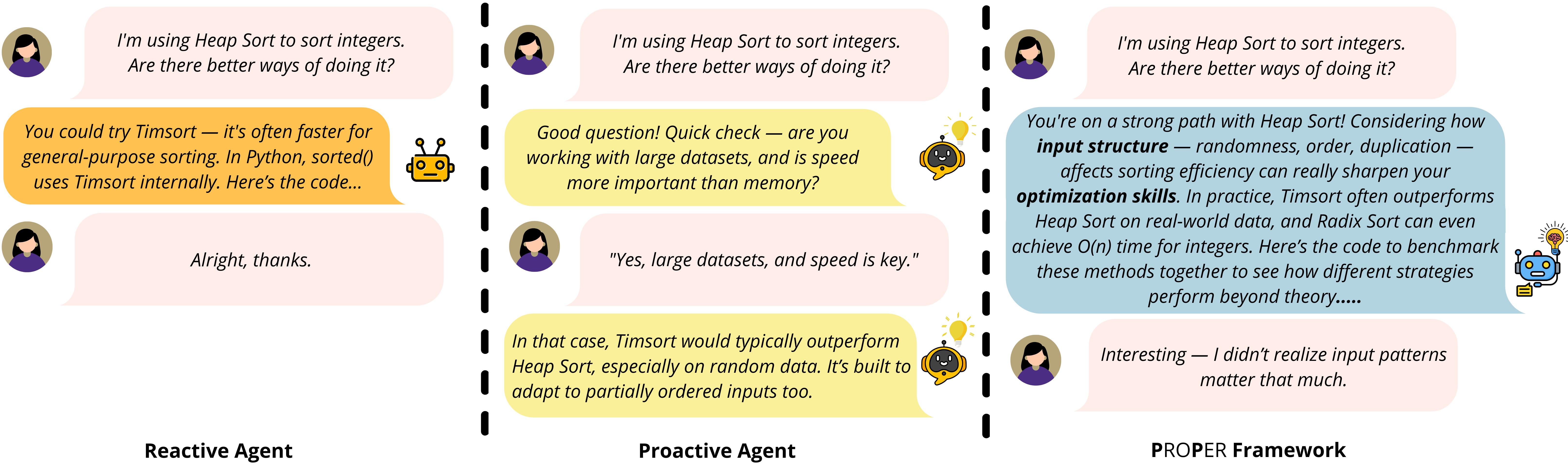 Agent responses to user queries demonstrate a spectrum of interaction strategies, ranging from immediate task fulfillment-a reactive approach-to proactive clarification within a defined problem space, culminating in a learning-centric structure that prioritizes understanding user needs beyond the explicitly stated request and optimizes for long-term interaction quality.