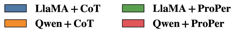 Across all datasets, the Proper model consistently achieves superior performance compared to LLaMA-8B and Qwen-8B, even with the addition of chain-of-thought prompting to enhance the baseline LLMs.