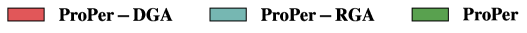 Removing the dynamic graph attention (DGA) mechanism from <span class="katex-eq" data-katex-display="false">	ext{Proper}</span> significantly degrades performance, indicating its crucial role in achieving optimal results compared to removing the relational graph attention (RGA) mechanism.