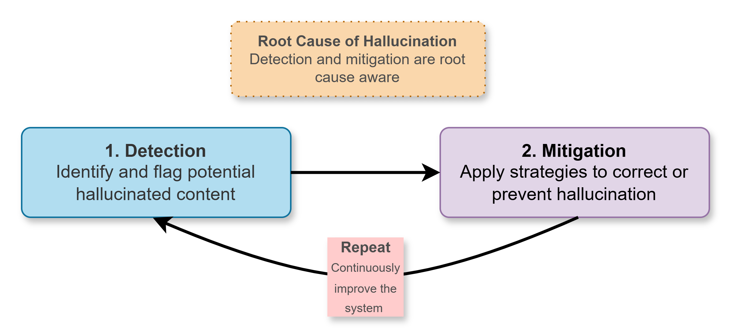 This hallucination detection and mitigation system employs an iterative cycle of testing and refinement to address root causes and continuously improve performance.