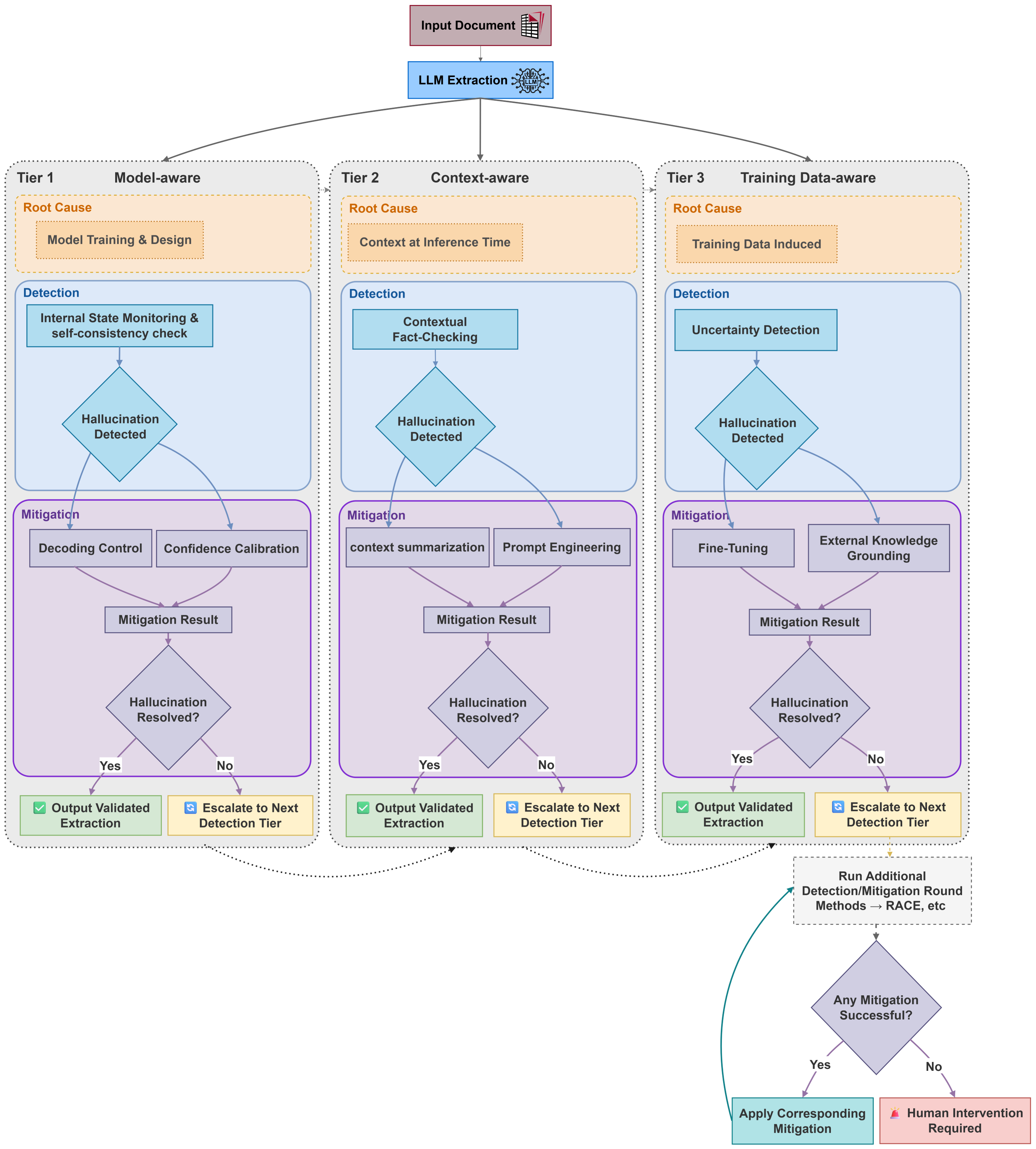 A tiered pipeline detects and mitigates hallucinations during data extraction, improving the reliability of information retrieval.