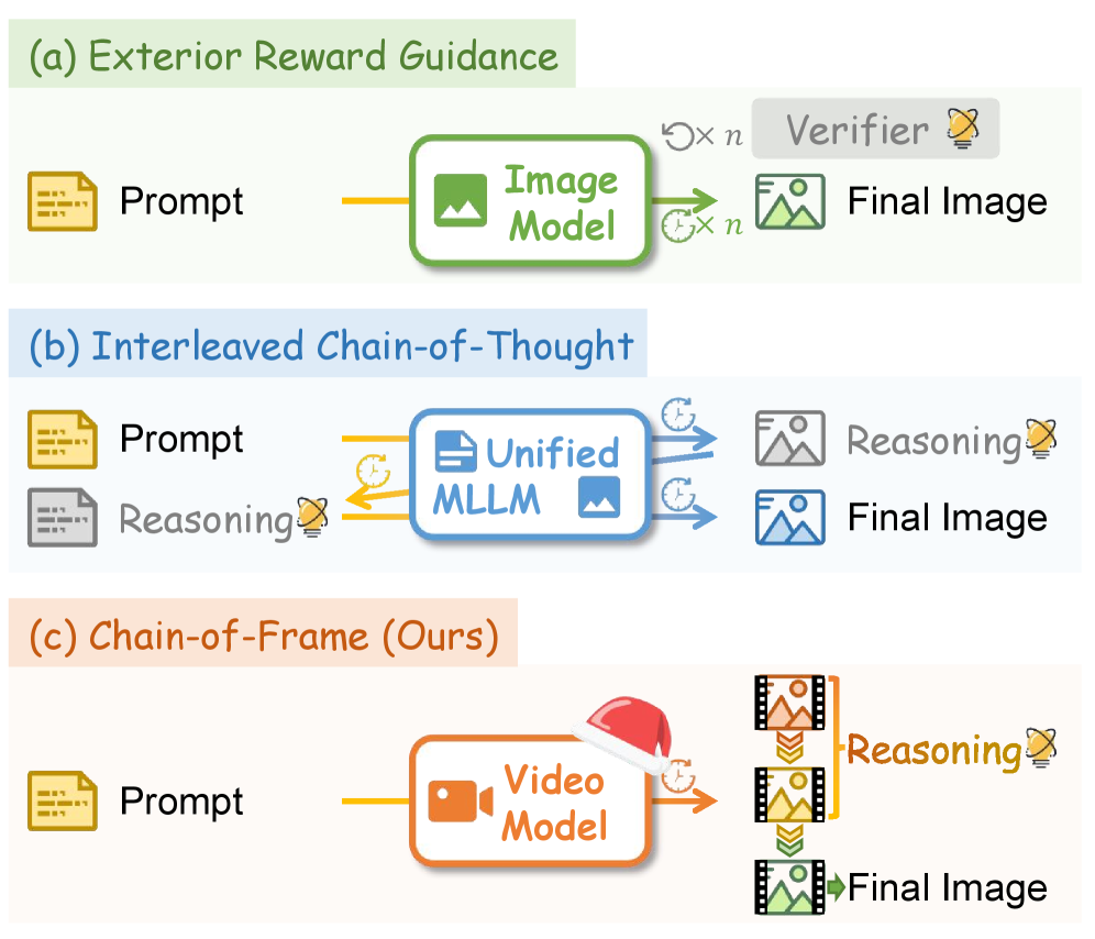 Предложенный CoF-T2I, использующий видеоданные, представляет собой модель рассуждений о причинно-следственных связях, в отличие от подходов, интегрирующих внешние верификаторы или объединяющих текстовое планирование в мультимодальные большие языковые модели.