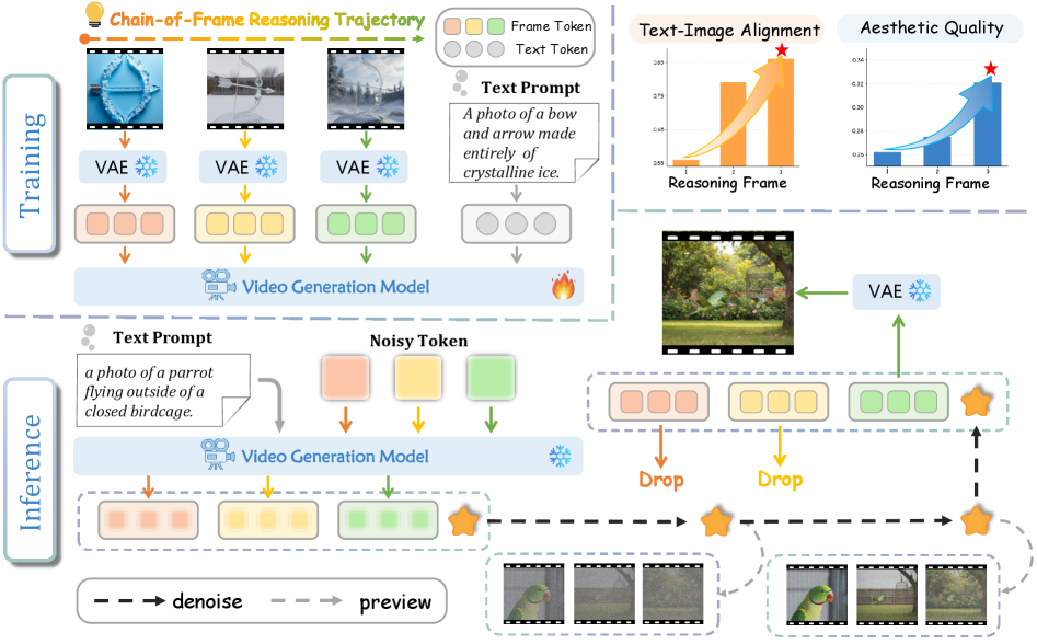 Основываясь на траектории концептуального фрейма, модель CoF-T2I, использующая видео-VAE для кодирования каждого кадра, уточняет процесс генерации изображения из текста посредством последовательного шумоподавления, оптимизированного для соответствия текста и изображения, и в конечном итоге декодирует последний кадр латентного пространства для получения финального результата.