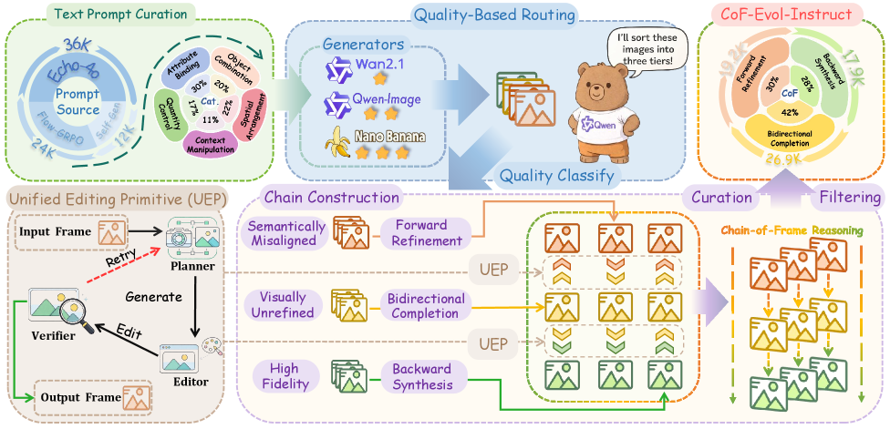 Конвейер курирования CoF-Evol-Instruct обеспечивает создание разнообразных и согласованных последовательностей рассуждений, динамически отбирая валидные примеры из широкого спектра распределений и используя целенаправленные стратегии построения.