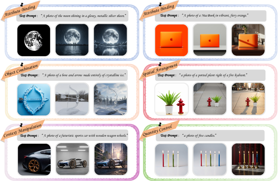 Набор данных CoF-Evol-Instruct включает в себя траектории, демонстрирующие выполнение инструкций из пяти категорий: связывание атрибутов, комбинирование объектов, пространственное расположение, манипулирование контекстом и контроль количества.