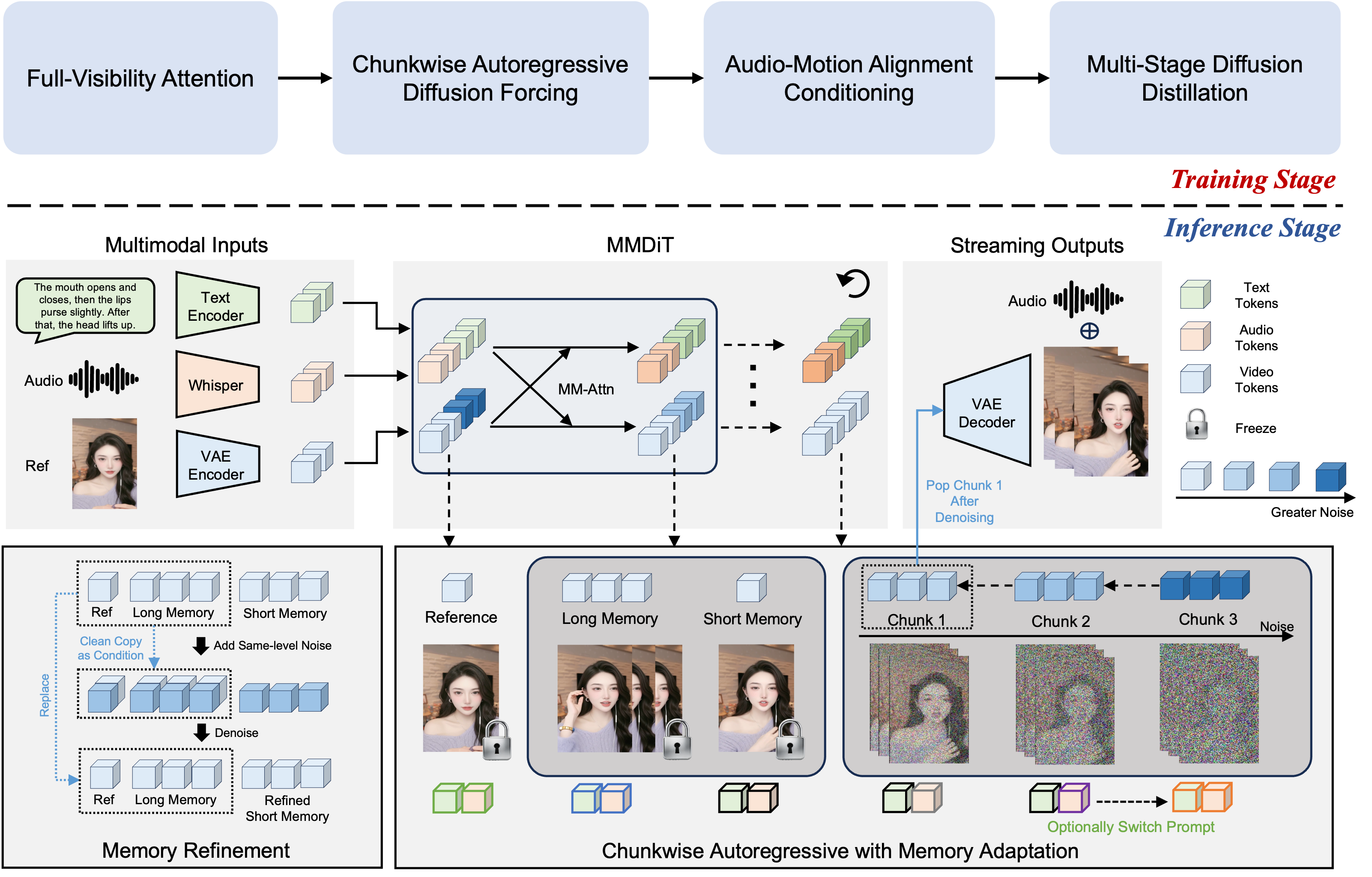 FlowAct-R1 - это фреймворк, обеспечивающий генерацию видео 480p со скоростью 25 кадров в секунду (время до первого кадра 1.5 секунды) благодаря обучению, включающему адаптацию авторегрессионной модели, совместную настройку аудио и движений, а также многоступенчатую дистилляцию диффузии, и инференсу, использующему структурированный банк памяти и пошаговую авторегрессионную генерацию с уточнением памяти.