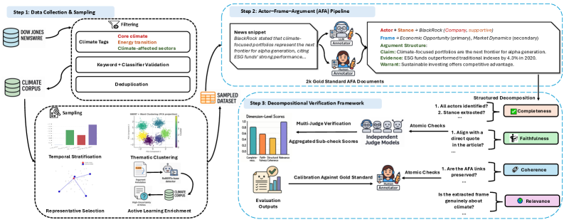 The study establishes a rigorous pipeline for analyzing climate-related discourse, beginning with a stratified and actively-enriched data collection from the Dow Jones Climate Corpus, followed by Actor-Frame-Argument (AFA) extraction to dissect communication structures, and culminating in a decompositional verification framework-validated against human annotation-to ensure the accuracy and reliability of the identified arguments concerning climate change.