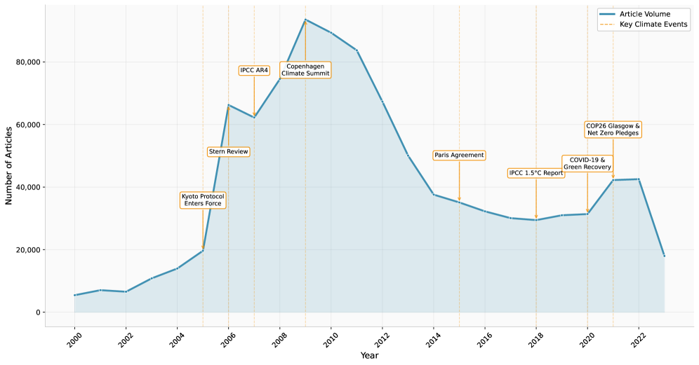 Analysis of Dow Jones articles from 2000 to 2023 reveals a temporal correlation between media coverage of climate change and significant climate events.