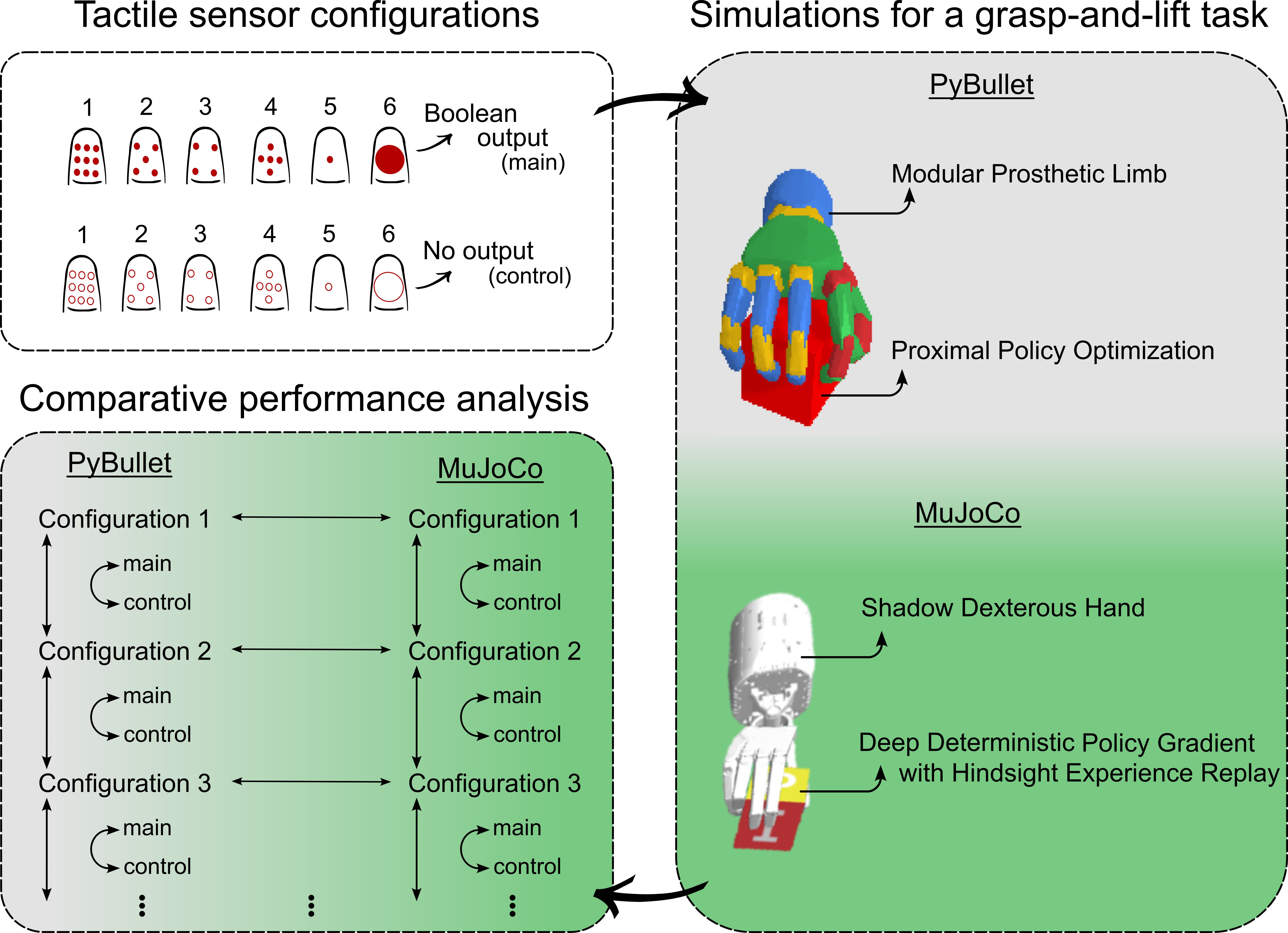 Для оценки различных конфигураций тактильных сенсоров, одни и те же настройки были реализованы на двух 3D-моделях руки с использованием различных физических симуляторов, а влияние этих конфигураций оценивалось с помощью двух алгоритмов обучения с подкреплением для обеспечения надёжности результатов и последующего сравнения с контрольными группами и эталонными настройками.