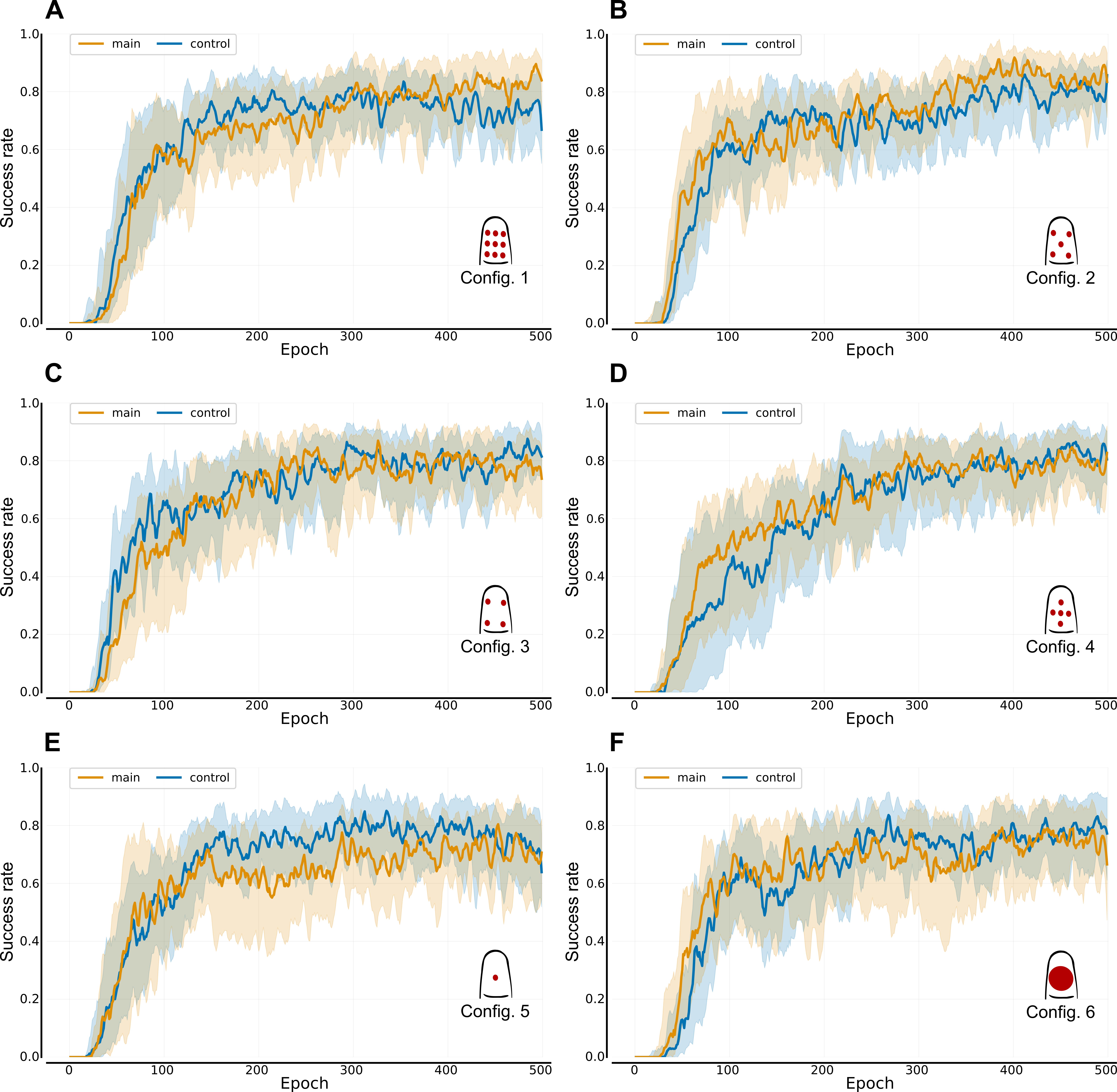 Эксперименты в среде MuJoCo показали, что использование сенсорной информации (желтый цвет) значительно повышает эффективность обучения (успешность) по сравнению с контрольной группой (синий цвет), что подтверждается статистически значимыми доверительными интервалами, рассчитанными на основе 50000 повторных запусков и 10 различных начальных условий.