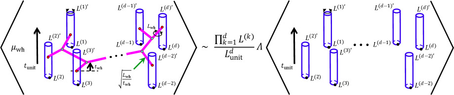 The wormhole web, visualized as a magenta tree graph representing Eq. (103), comprises interconnected cylindrical universes at the Planck scale, dynamically generated within a spacetime cell of extent <span class="katex-eq" data-katex-display="false">t_{planck}</span> and size <span class="katex-eq" data-katex-display="false">L_{wh} = 1/\sqrt{\mu_{wh}}</span>, where <span class="katex-eq" data-katex-display="false">\mu_{wh}</span> is the wormhole cosmological constant.