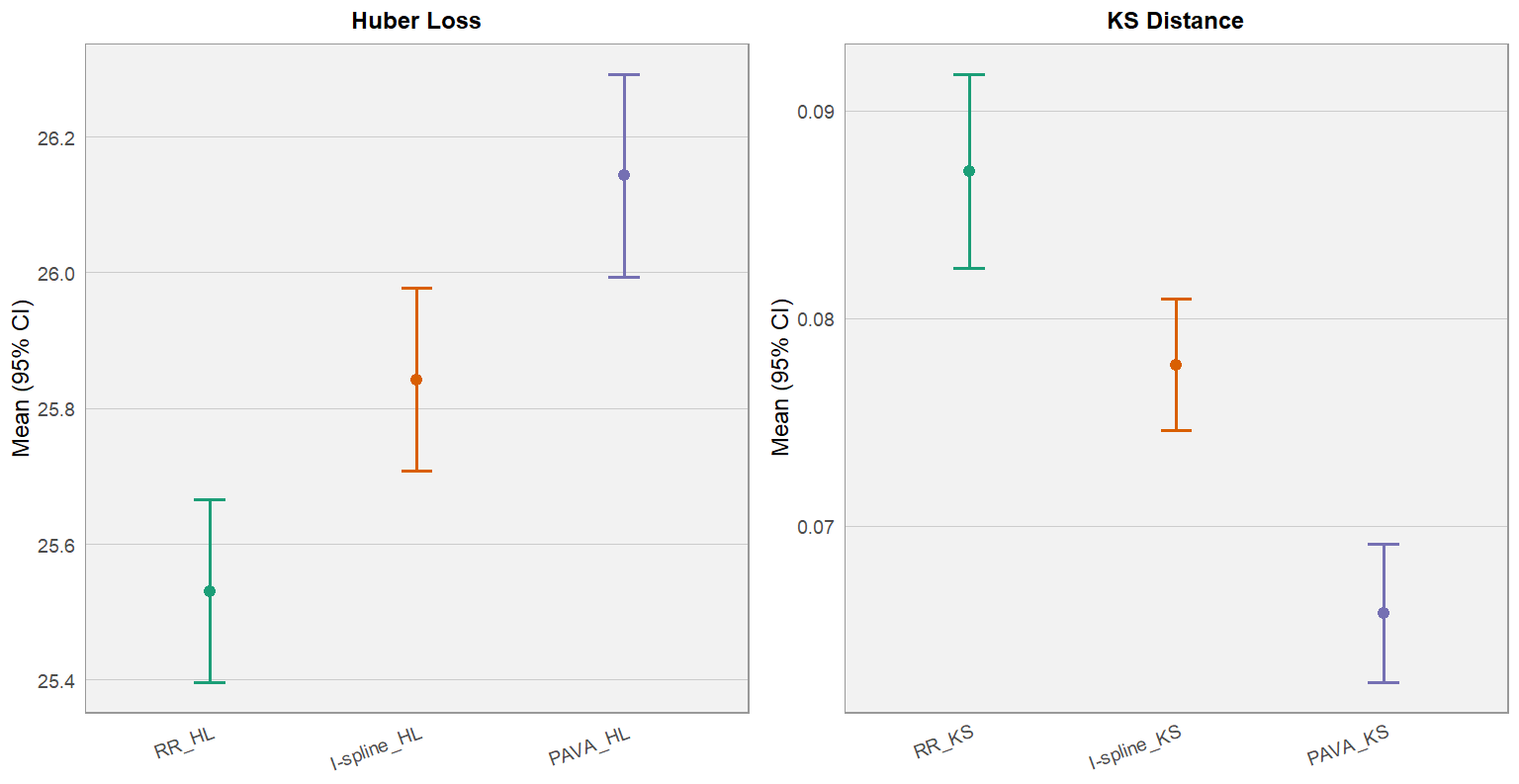 При моделировании устойчивой регрессии с умеренной смещенностью, функция потерь Хабера и расстояние Кульбака-Лейблера демонстрируют стабильность, о чем свидетельствуют приблизительные 95% доверительные интервалы, при этом стандартная устойчивая регрессия (RR) показала сопоставимые результаты.