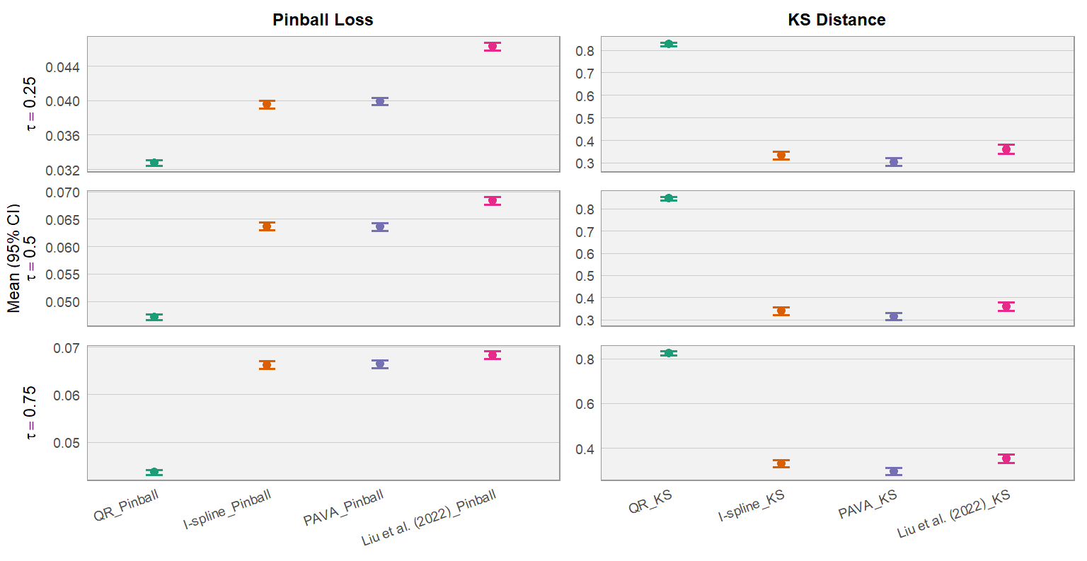 Сравнение функции потерь Pinball и расстояния Колмогорова-Смирнова для [latex]	au = 0.25, 0.5, 0.75[/latex] на наборе данных CRIME показывает, что стандартная квантильная регрессия (QR) обеспечивает стабильные результаты, подтвержденные 95% доверительными интервалами для среднего значения.